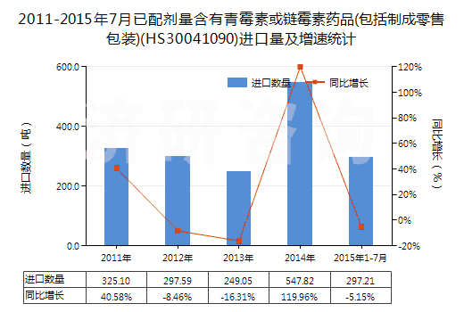 2011-2015年7月已配劑量含有青霉素或鏈霉素藥品(包括制成零售包裝)(HS30041090)進口量及增速統(tǒng)計